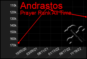 Total Graph of Andrastos
