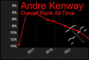 Total Graph of Andre Kenway