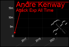 Total Graph of Andre Kenway