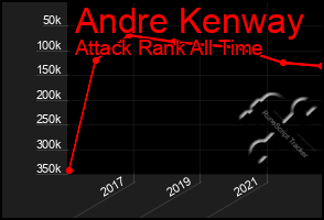 Total Graph of Andre Kenway