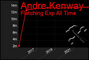 Total Graph of Andre Kenway