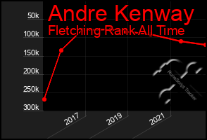 Total Graph of Andre Kenway