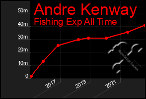 Total Graph of Andre Kenway