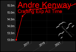 Total Graph of Andre Kenway