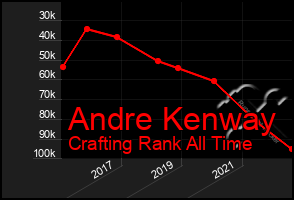 Total Graph of Andre Kenway