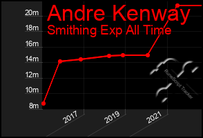 Total Graph of Andre Kenway