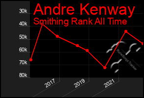 Total Graph of Andre Kenway