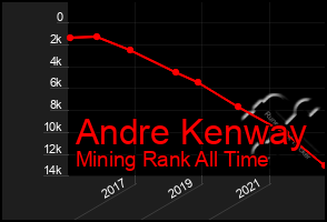 Total Graph of Andre Kenway