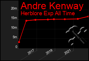 Total Graph of Andre Kenway