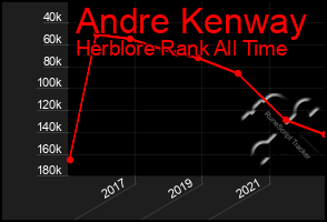 Total Graph of Andre Kenway