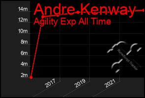 Total Graph of Andre Kenway