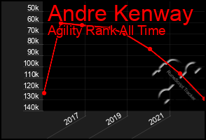 Total Graph of Andre Kenway