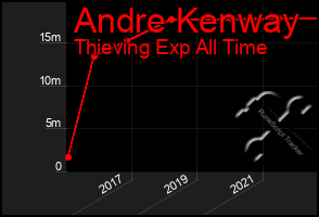 Total Graph of Andre Kenway