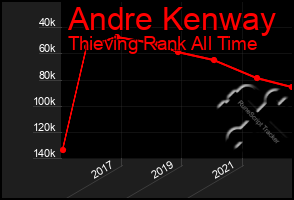 Total Graph of Andre Kenway