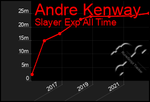 Total Graph of Andre Kenway