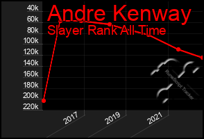 Total Graph of Andre Kenway