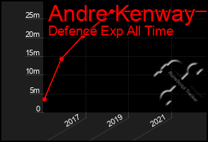 Total Graph of Andre Kenway