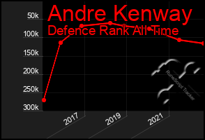 Total Graph of Andre Kenway