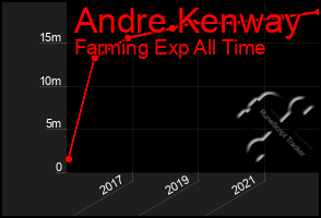 Total Graph of Andre Kenway