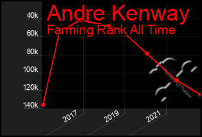 Total Graph of Andre Kenway