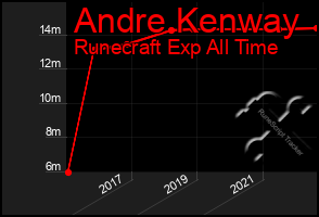 Total Graph of Andre Kenway