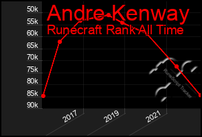 Total Graph of Andre Kenway