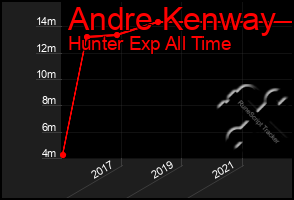 Total Graph of Andre Kenway