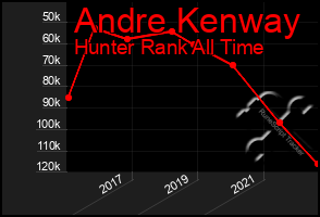 Total Graph of Andre Kenway