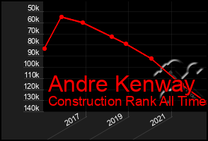 Total Graph of Andre Kenway