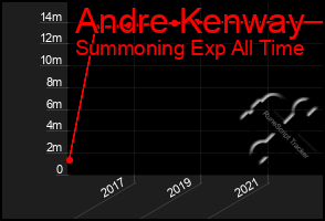 Total Graph of Andre Kenway