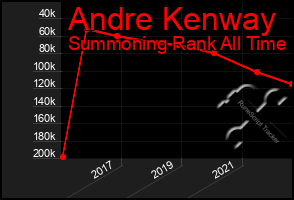 Total Graph of Andre Kenway