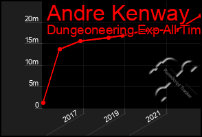 Total Graph of Andre Kenway