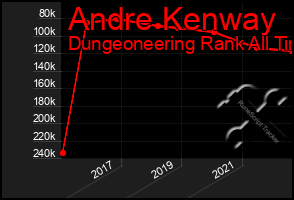 Total Graph of Andre Kenway