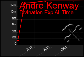 Total Graph of Andre Kenway