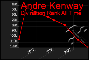 Total Graph of Andre Kenway