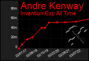 Total Graph of Andre Kenway