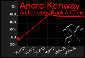 Total Graph of Andre Kenway