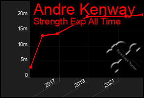 Total Graph of Andre Kenway