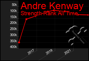 Total Graph of Andre Kenway