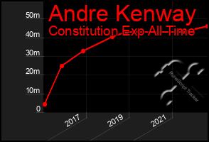 Total Graph of Andre Kenway