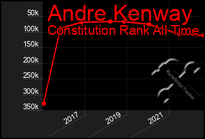 Total Graph of Andre Kenway