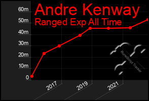 Total Graph of Andre Kenway