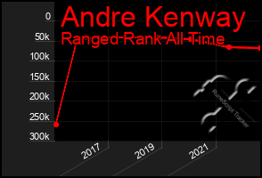 Total Graph of Andre Kenway