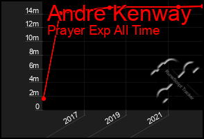 Total Graph of Andre Kenway