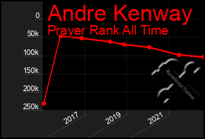 Total Graph of Andre Kenway