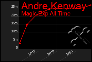 Total Graph of Andre Kenway