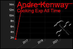 Total Graph of Andre Kenway