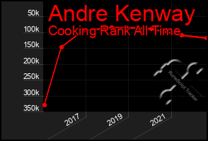 Total Graph of Andre Kenway