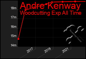 Total Graph of Andre Kenway