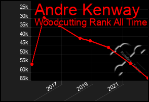 Total Graph of Andre Kenway